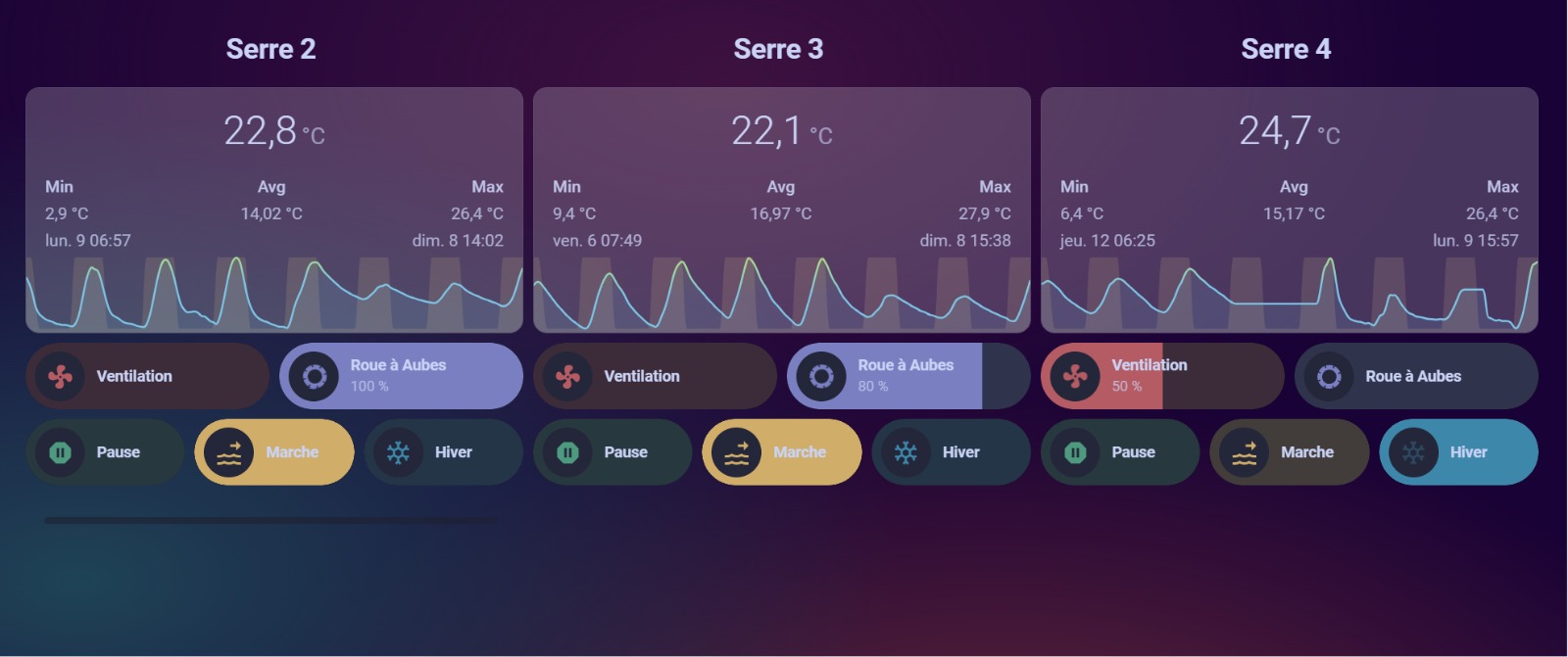 Dashboard Home Assistant Dorian